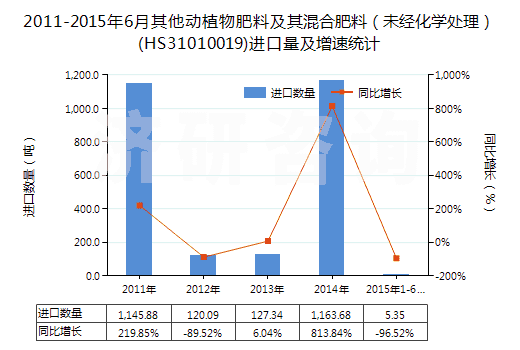 2011-2015年6月其他動植物肥料及其混合肥料（未經(jīng)化學(xué)處理）(HS31010019)進(jìn)口量及增速統(tǒng)計